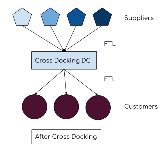 Cross Dock Operations Onpalms