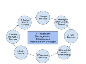 just-in-time inventory management