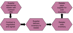 Consignment inventory process