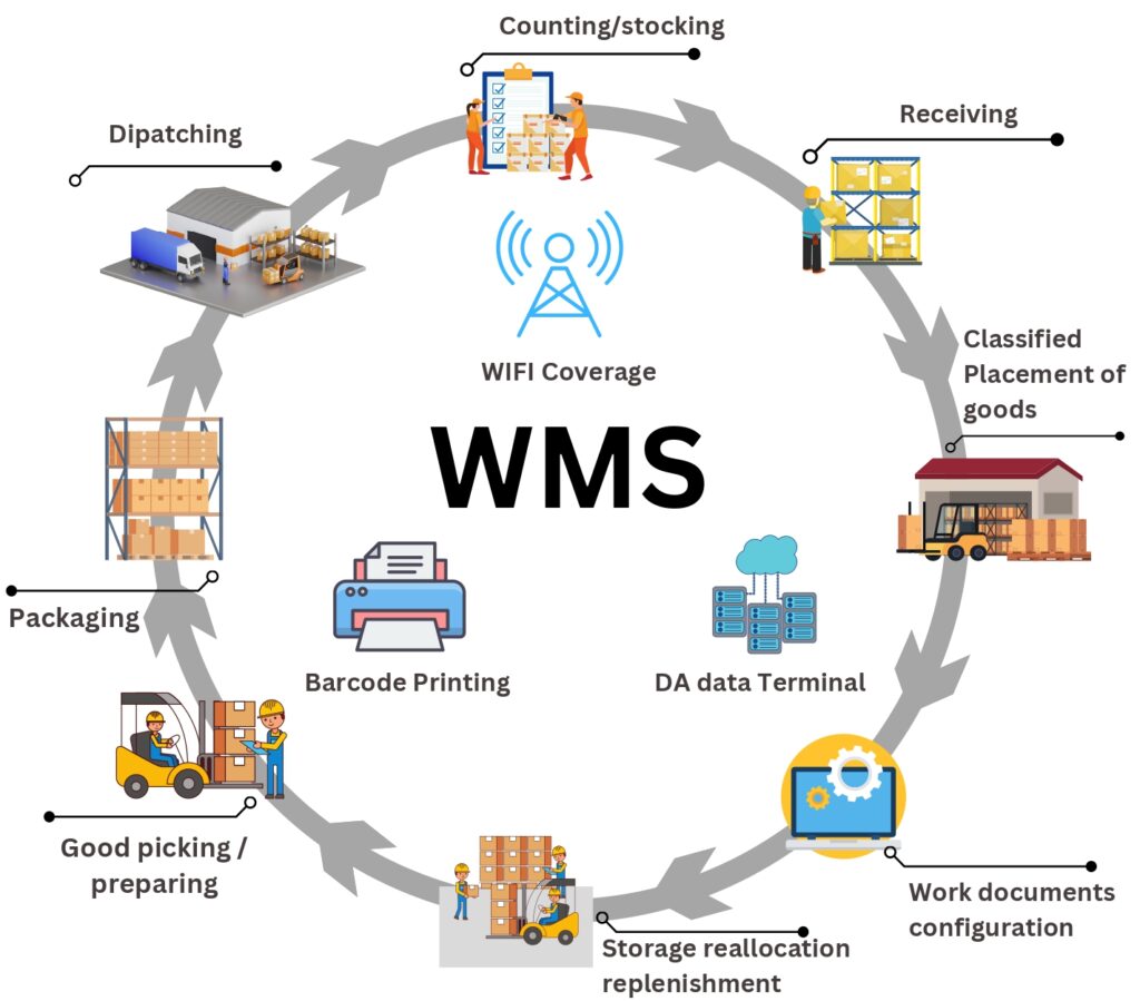 Warehouse management system WMS capabilities