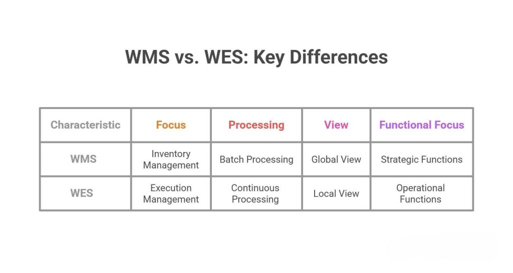 WMS vs WES Key Differences
