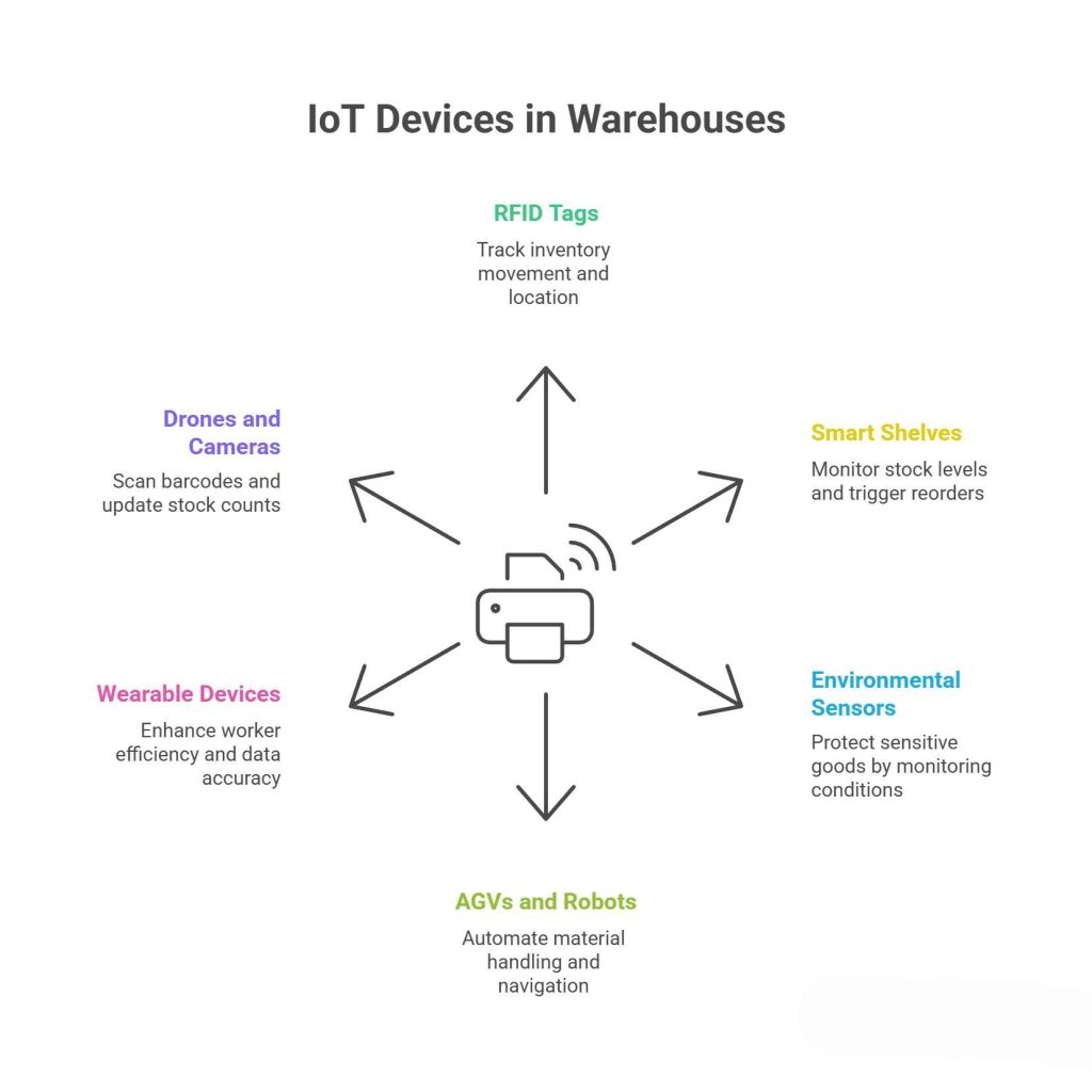 Key IoT Devices and Technologies in Warehouses