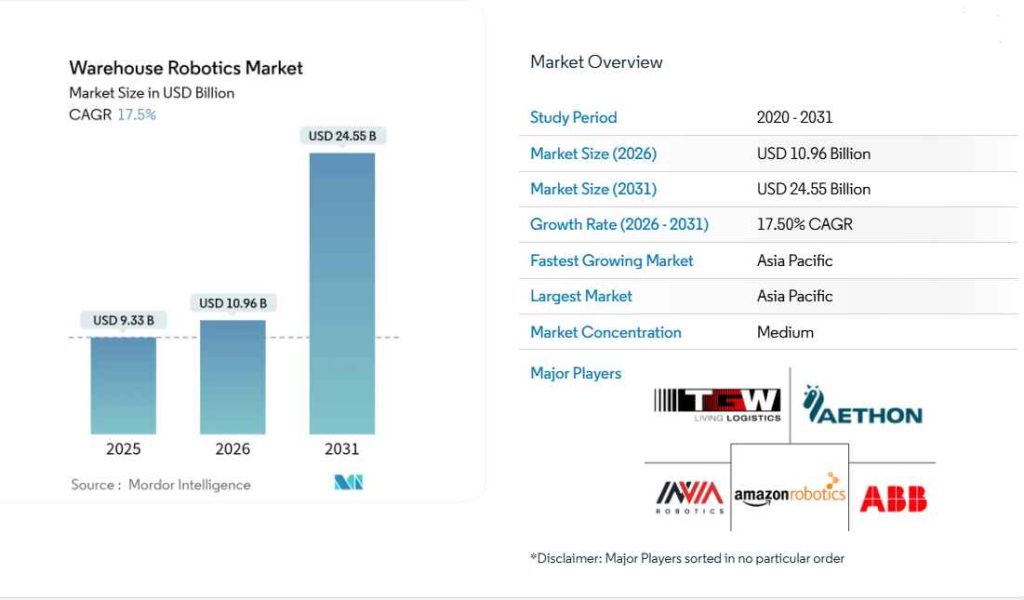 Warehouse Robotics Market