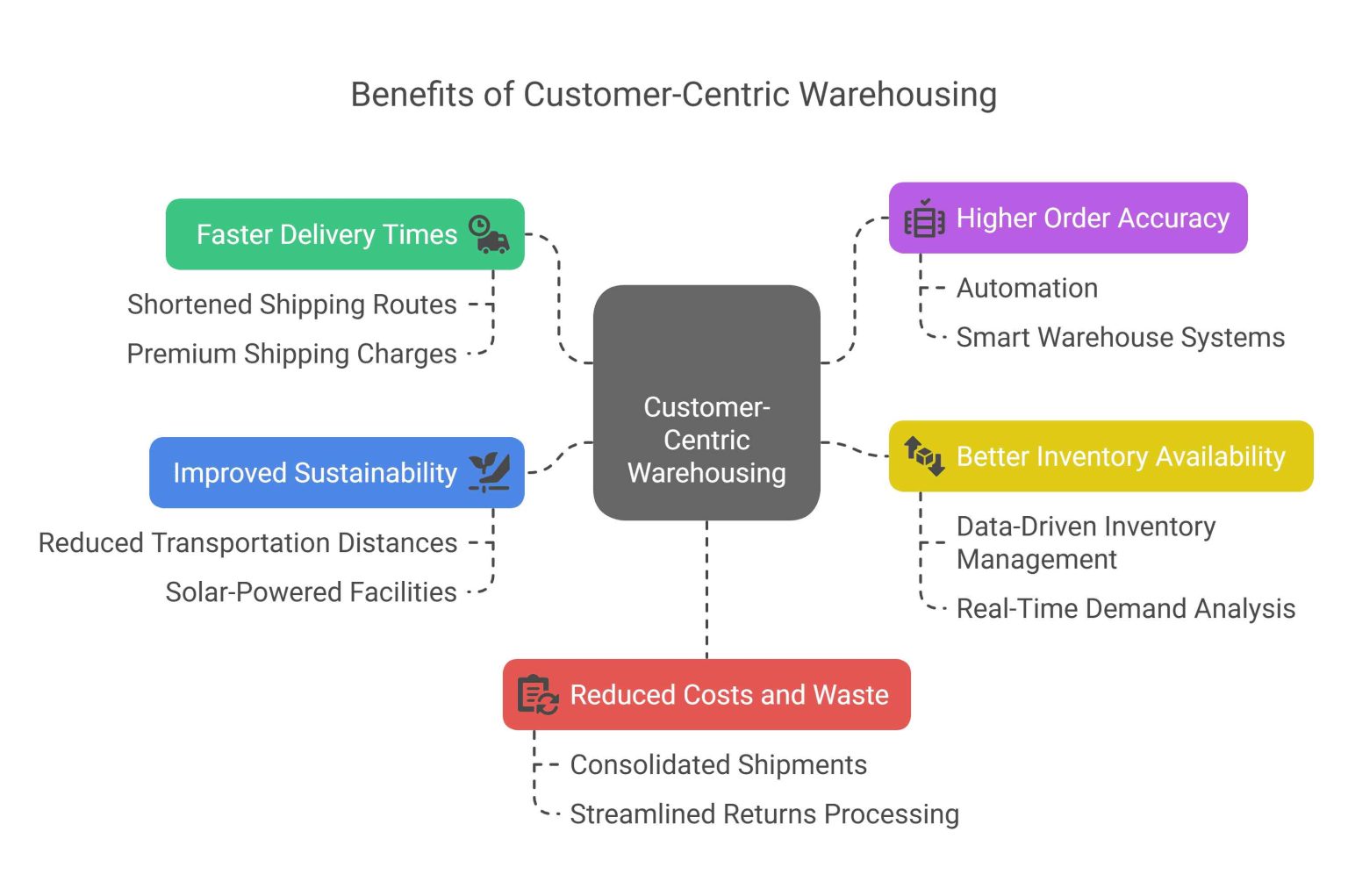 Benefits of Putting Customers First in Warehousing Setups
