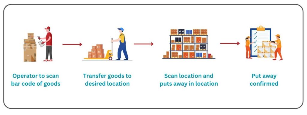 warehouse receiving and putaway