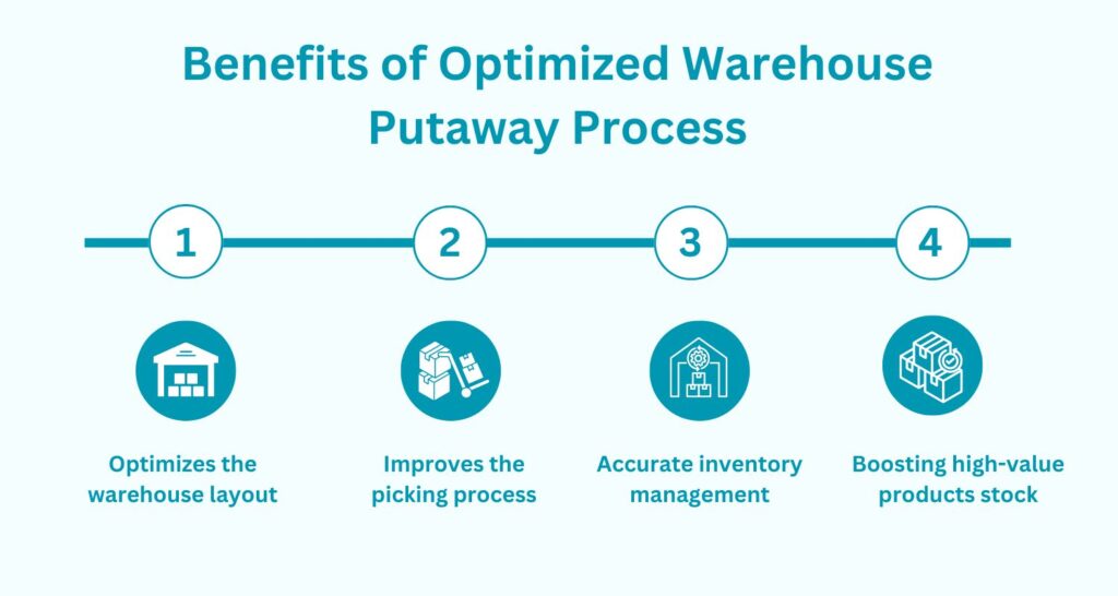 warehouse receiving and putaway