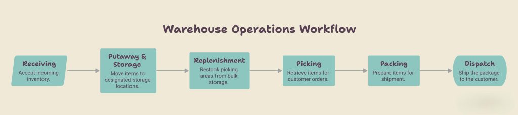 How Does a WMS Improve Warehouse Operations?